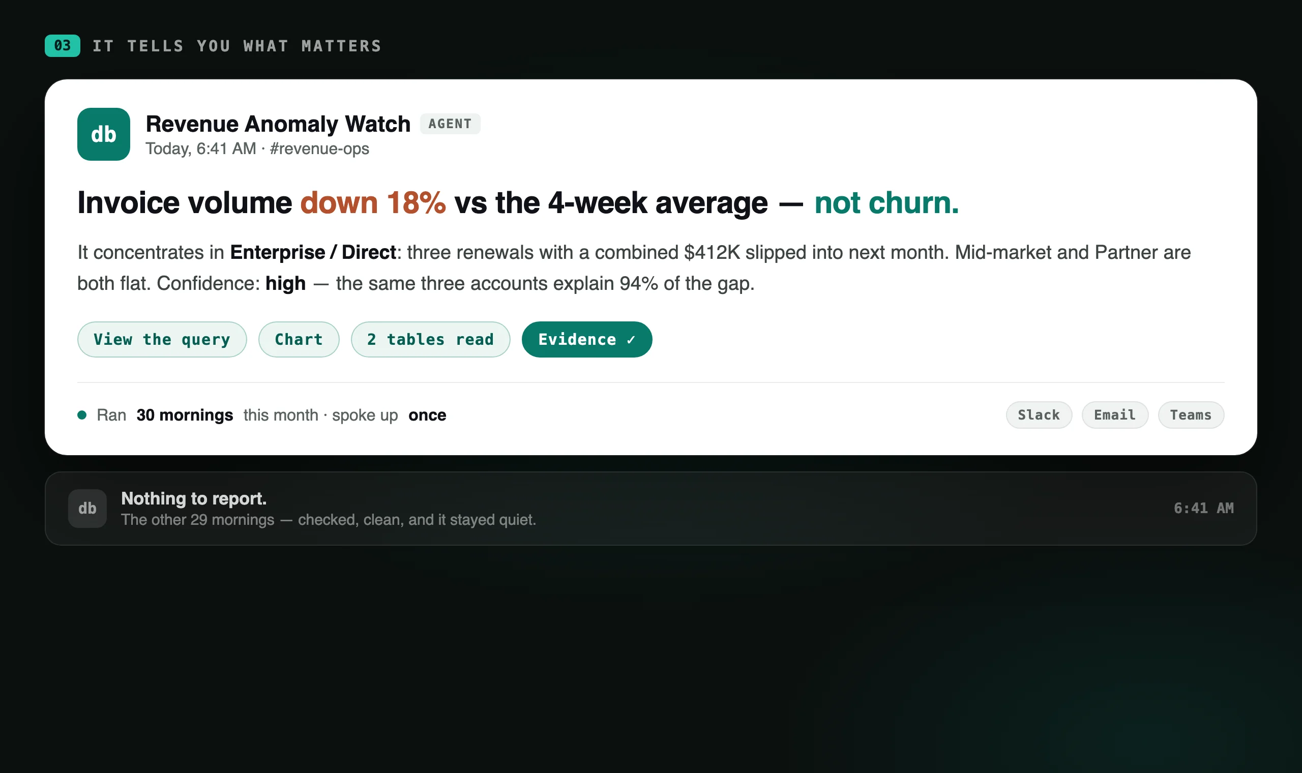 The delivered brief in Slack: invoice volume down 18% versus the four-week average, concentrated in Enterprise and Direct, explained as three slipped renewals rather than churn — with buttons to view the query, the chart, and the evidence.